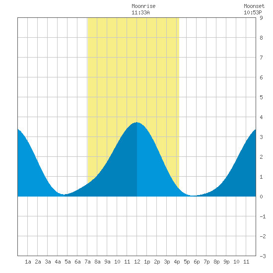 Newport tide chart for Monday, December 18, 2023