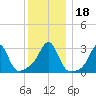 Newport tide chart for Monday, December 18, 2023