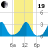 Newport tide chart for Tuesday, December 19, 2023