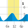 Newport tide chart for Friday, December 1, 2023