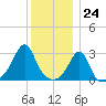 Newport tide chart for Sunday, December 24, 2023