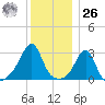 Newport tide chart for Tuesday, December 26, 2023
