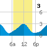 Newport tide chart for Sunday, December 3, 2023