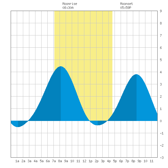 Newport tide chart for Friday, January 12, 2024