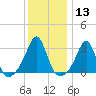 Newport tide chart for Saturday, January 13, 2024