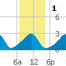 Newport tide chart for Monday, January 1, 2024