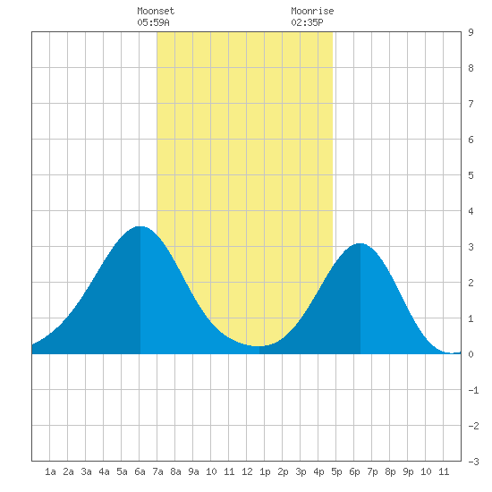 Newport tide chart for Tuesday, January 23, 2024