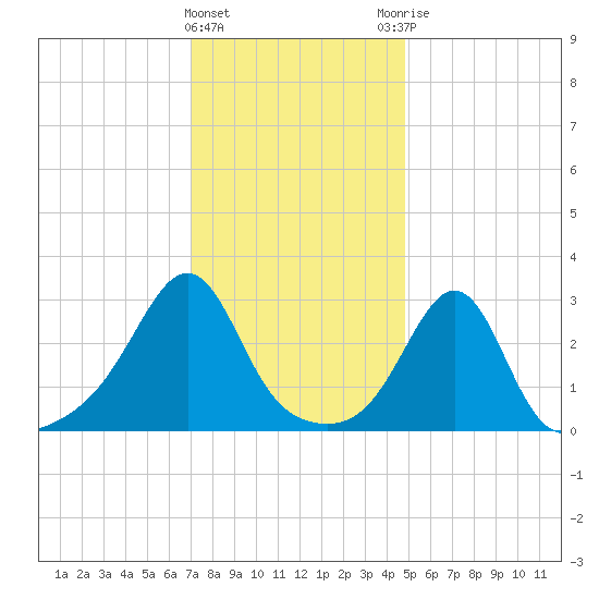 Newport tide chart for Wednesday, January 24, 2024