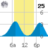 Newport tide chart for Thursday, January 25, 2024