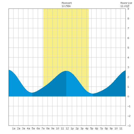 Newport tide chart for Tuesday, January 2, 2024
