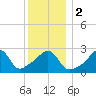 Newport tide chart for Tuesday, January 2, 2024