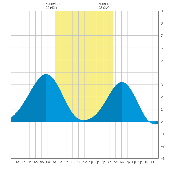 Newport tide chart for Tuesday, January 9, 2024