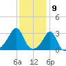 Newport tide chart for Tuesday, January 9, 2024