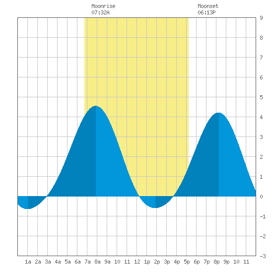 Newport tide chart for Saturday, February 10, 2024