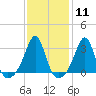 Newport tide chart for Sunday, February 11, 2024