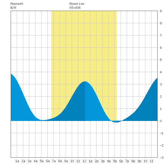 Newport tide chart for Thursday, February 15, 2024