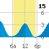 Newport tide chart for Thursday, February 15, 2024