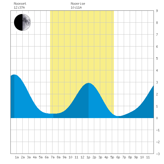 Newport tide chart for Friday, February 16, 2024