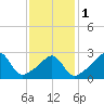 Newport tide chart for Thursday, February 1, 2024