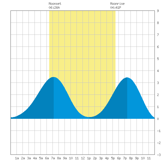 Newport tide chart for Friday, February 23, 2024