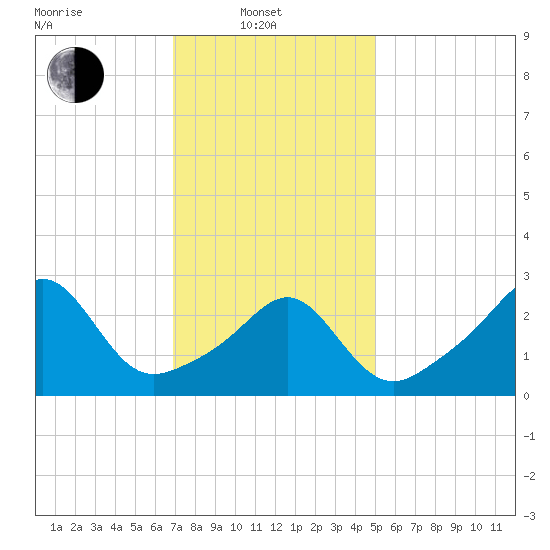 Newport tide chart for Friday, February 2, 2024