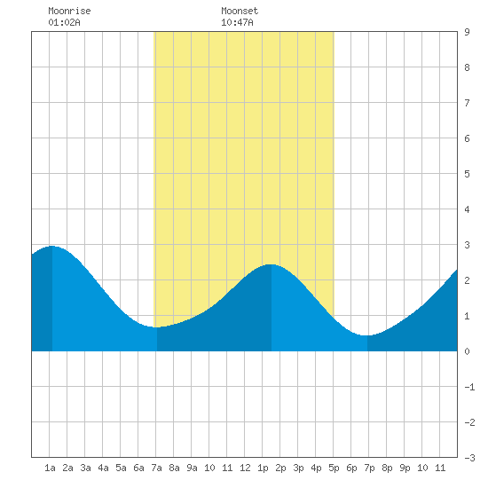 Newport tide chart for Saturday, February 3, 2024