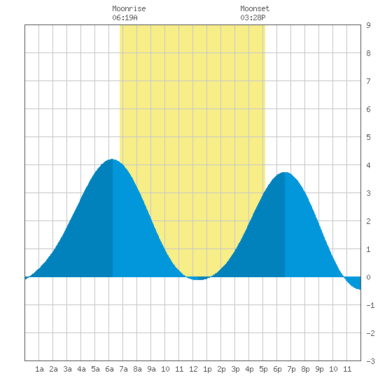Newport tide chart for Thursday, February 8, 2024