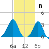 Newport tide chart for Thursday, February 8, 2024