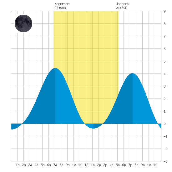 Newport tide chart for Friday, February 9, 2024