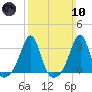 Newport tide chart for Sunday, March 10, 2024