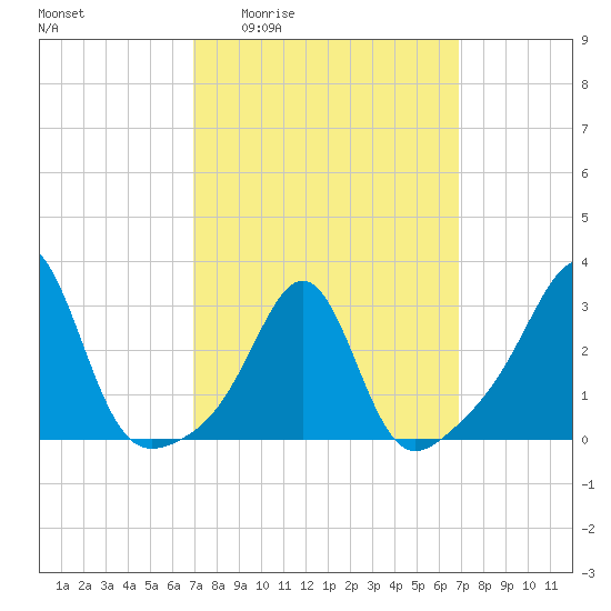 Newport tide chart for Thursday, March 14, 2024