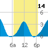 Newport tide chart for Thursday, March 14, 2024