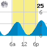 Newport tide chart for Monday, March 25, 2024
