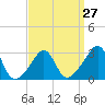Newport tide chart for Wednesday, March 27, 2024