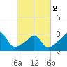 Newport tide chart for Saturday, March 2, 2024