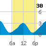 Newport tide chart for Saturday, March 30, 2024