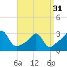 Newport tide chart for Sunday, March 31, 2024