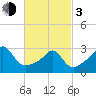Newport tide chart for Sunday, March 3, 2024