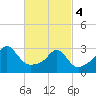 Newport tide chart for Monday, March 4, 2024