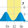 Newport tide chart for Thursday, March 7, 2024