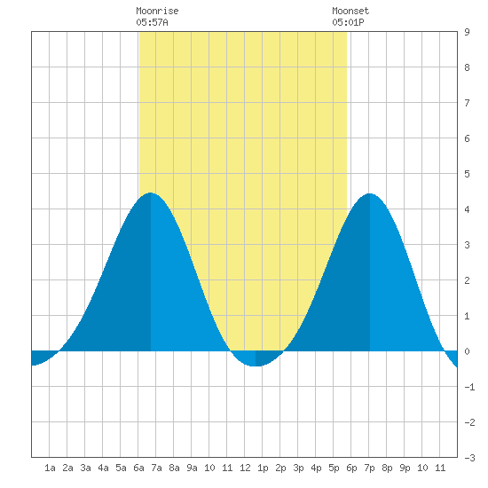 Newport tide chart for Saturday, March 9, 2024