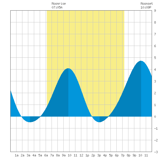 Newport tide chart for Wednesday, April 10, 2024