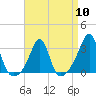 Newport tide chart for Wednesday, April 10, 2024