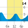 Newport tide chart for Sunday, April 14, 2024