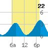 Newport tide chart for Monday, April 22, 2024