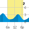 Newport tide chart for Tuesday, April 2, 2024