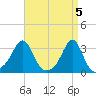 Newport tide chart for Friday, April 5, 2024