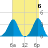 Newport tide chart for Saturday, April 6, 2024
