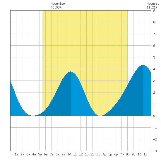 Newport tide chart for Friday, May 10, 2024