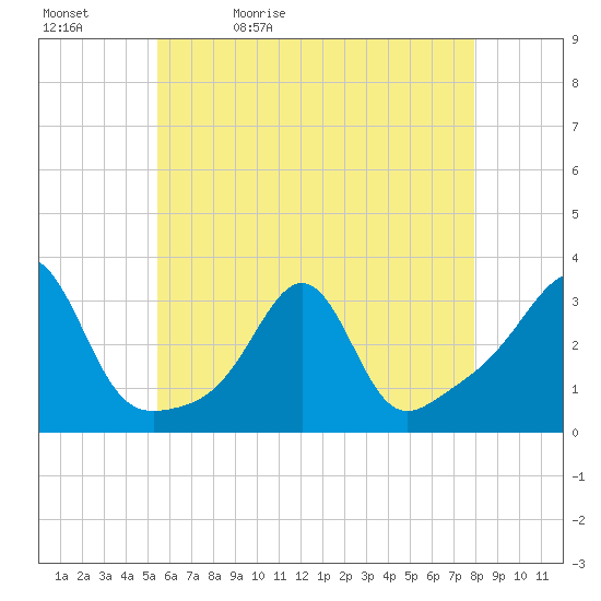 Newport tide chart for Sunday, May 12, 2024